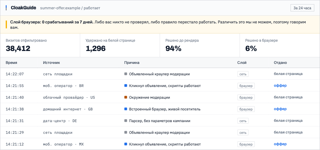 Журнал фильтра: визиты с их источником, причиной фильтрации, слоем решения и тем, какая страница была отдана