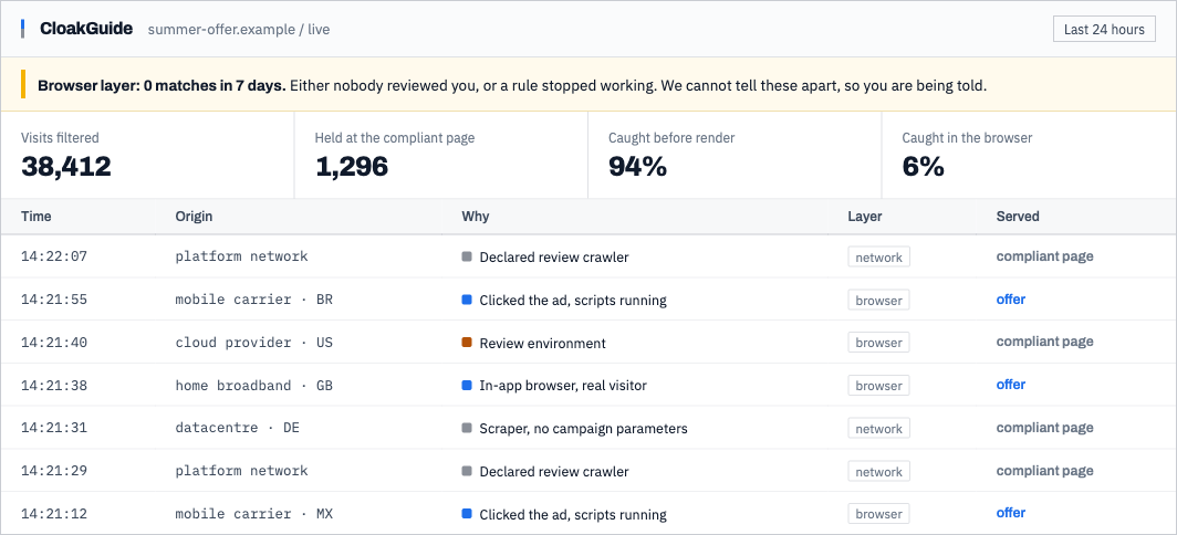 A filter log listing visits with their origin, the reason each was filtered, which layer decided, and which page was served